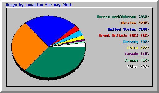 Usage by Location for May 2014