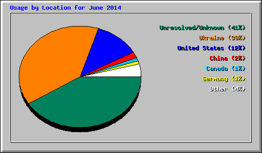 Usage by Location for June 2014