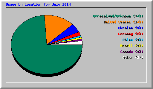 Usage by Location for July 2014