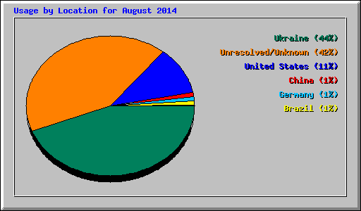 Usage by Location for August 2014