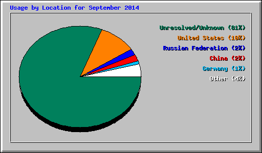 Usage by Location for September 2014