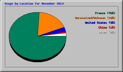 Usage by Location for November 2014