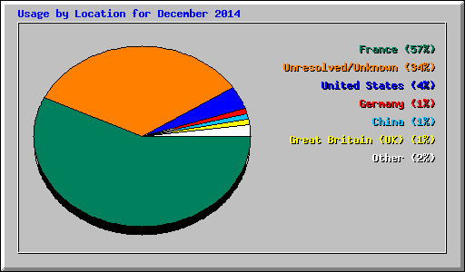 Usage by Location for December 2014