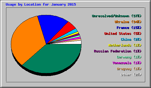 Usage by Location for January 2015