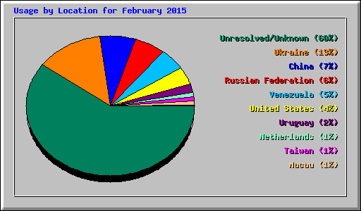 Usage by Location for February 2015