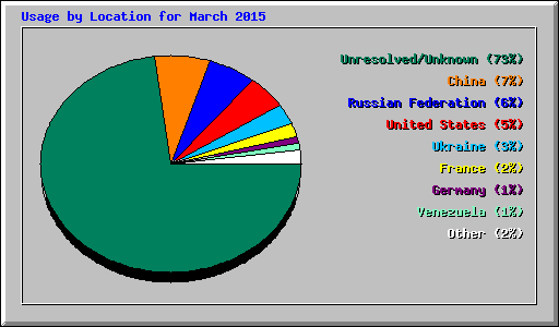 Usage by Location for March 2015
