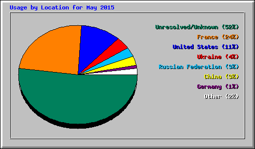 Usage by Location for May 2015