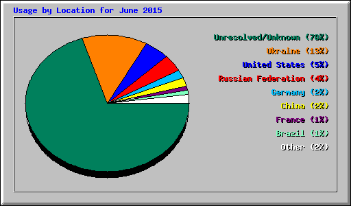 Usage by Location for June 2015