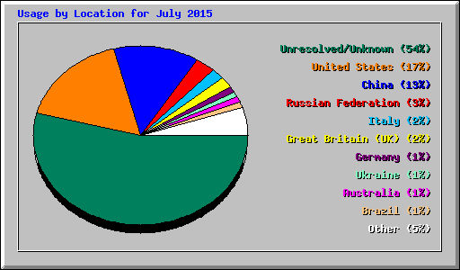 Usage by Location for July 2015