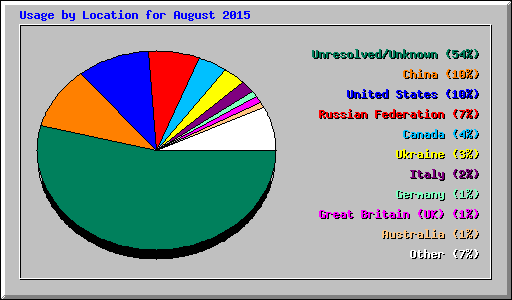 Usage by Location for August 2015