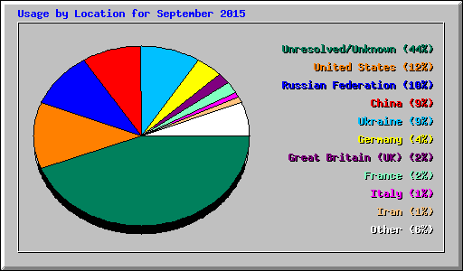 Usage by Location for September 2015