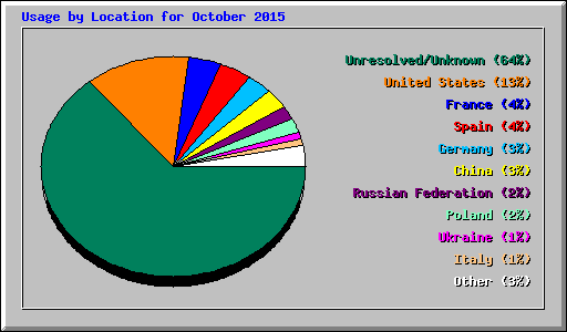 Usage by Location for October 2015