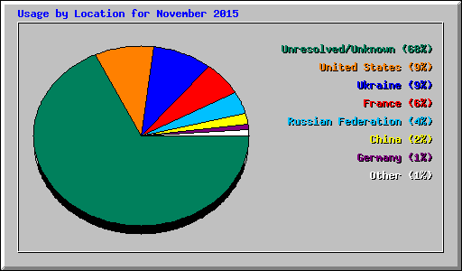 Usage by Location for November 2015