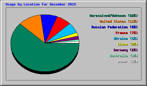 Usage by Location for December 2015