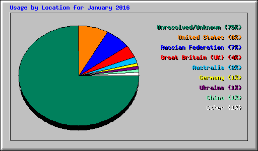 Usage by Location for January 2016