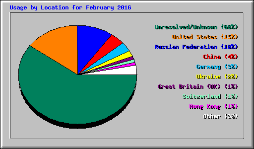 Usage by Location for February 2016