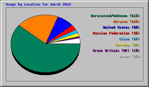 Usage by Location for March 2016