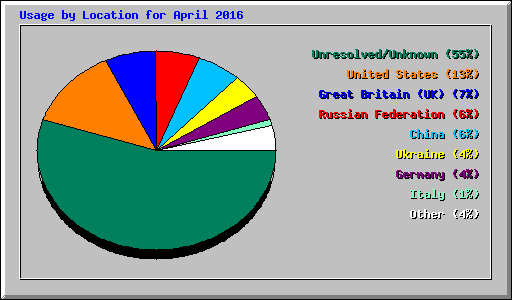 Usage by Location for April 2016