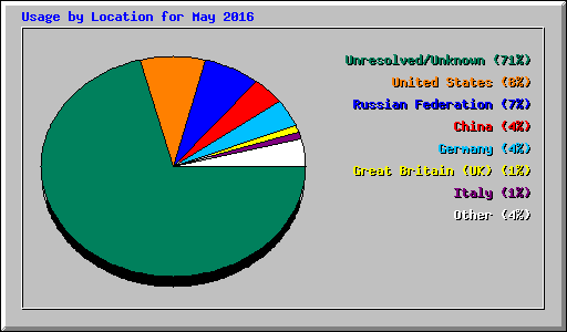 Usage by Location for May 2016