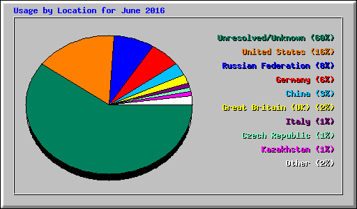 Usage by Location for June 2016