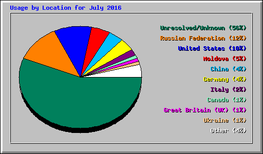 Usage by Location for July 2016