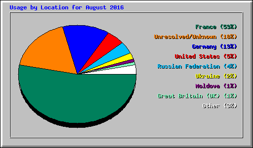 Usage by Location for August 2016