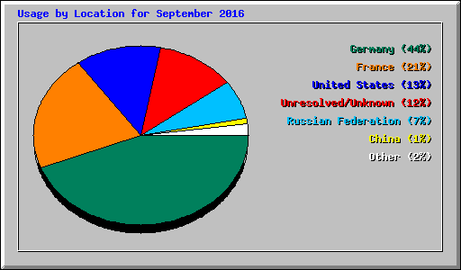 Usage by Location for September 2016