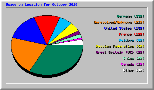 Usage by Location for October 2016