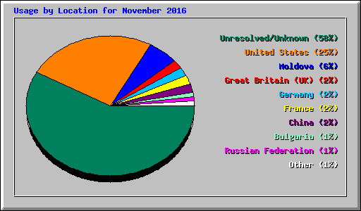 Usage by Location for November 2016