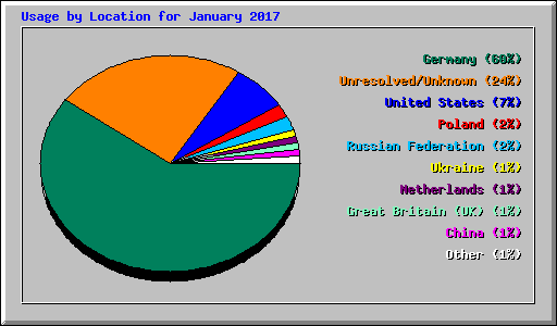 Usage by Location for January 2017