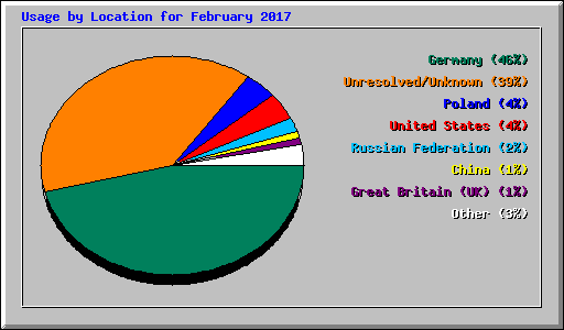 Usage by Location for February 2017