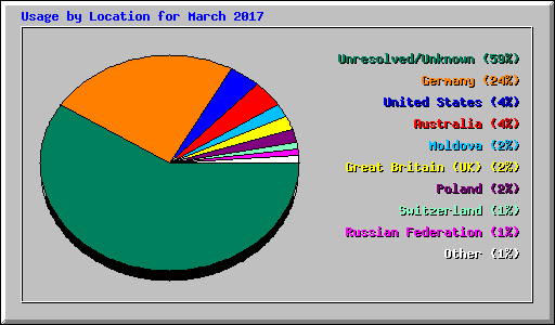 Usage by Location for March 2017
