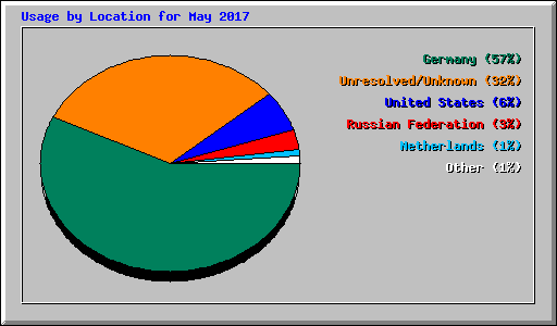 Usage by Location for May 2017