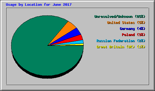Usage by Location for June 2017