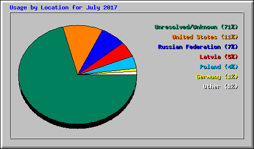 Usage by Location for July 2017