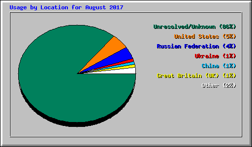 Usage by Location for August 2017
