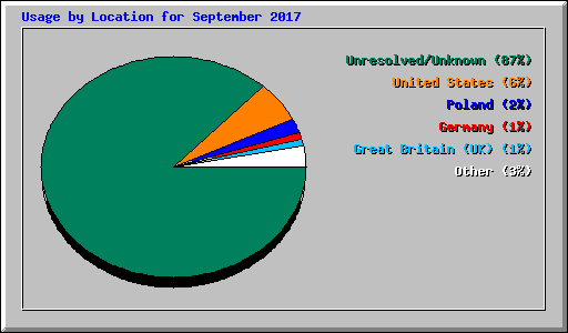 Usage by Location for September 2017