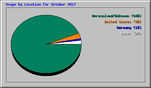 Usage by Location for October 2017