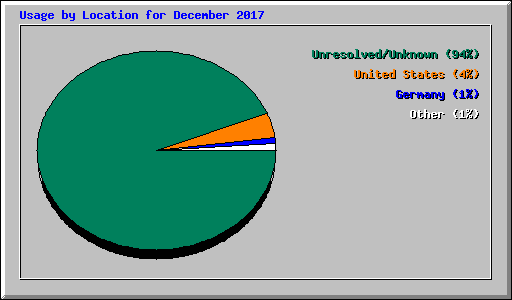 Usage by Location for December 2017
