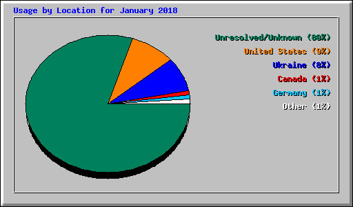 Usage by Location for January 2018