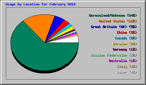 Usage by Location for February 2018