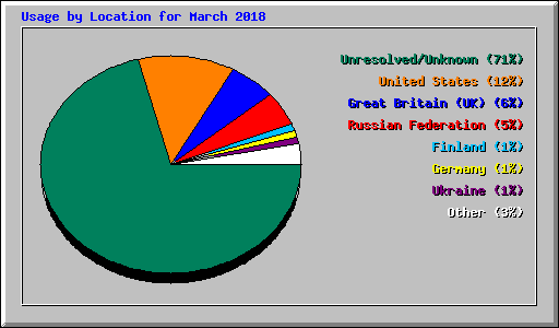 Usage by Location for March 2018