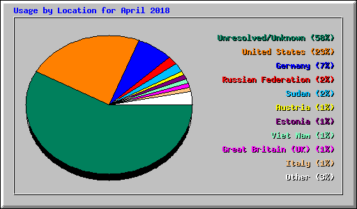 Usage by Location for April 2018