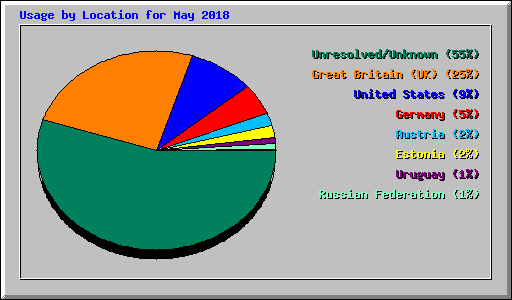 Usage by Location for May 2018
