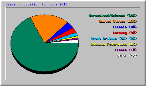 Usage by Location for June 2018