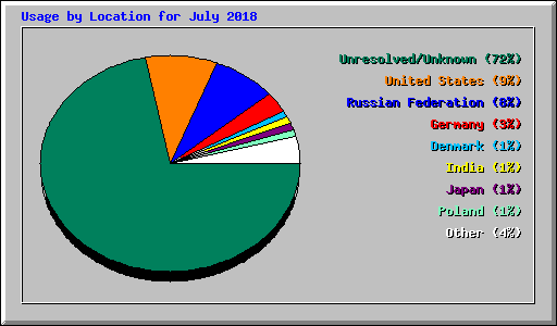 Usage by Location for July 2018
