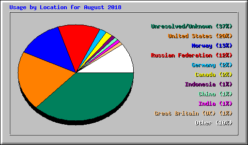 Usage by Location for August 2018