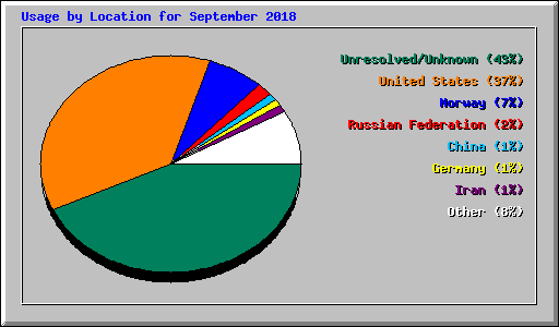 Usage by Location for September 2018