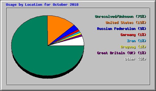 Usage by Location for October 2018