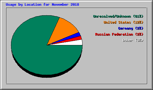 Usage by Location for November 2018